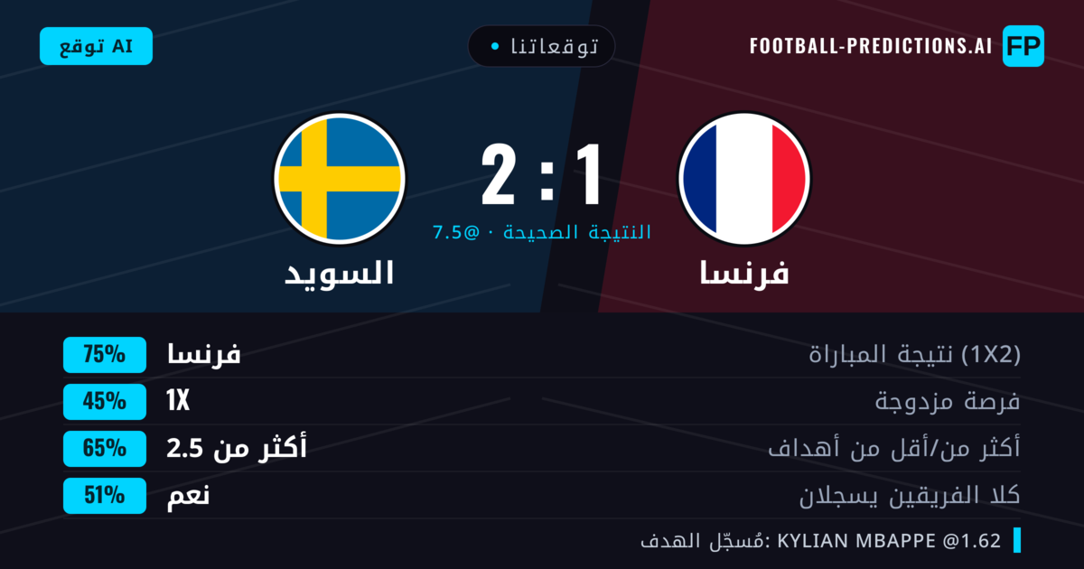 توقعاتنا: فرنسا ضد السويد — فرنسا — فوز (75%); أكثر من 2.5; هدفين أو أكثر