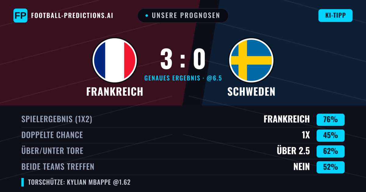 Unsere Prognosen: Frankreich vs Schweden — Frankreich — Sieg (76%); Über 2.5; Beide treffen: Nein