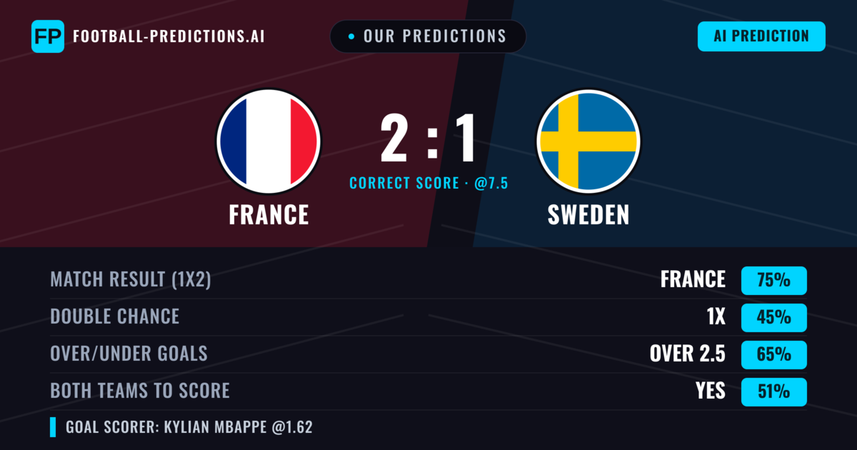 Our Predictions: France vs Sweden — France — Win (75%); over 2.5; Both teams to score: Yes