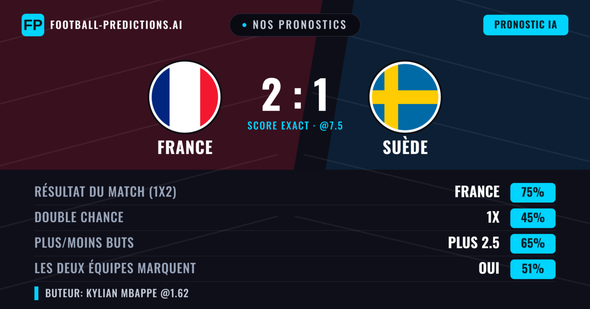 Nos pronostics: France vs Suède — France — Victoire (75%); Plus 2.5; Les deux marquent : Oui