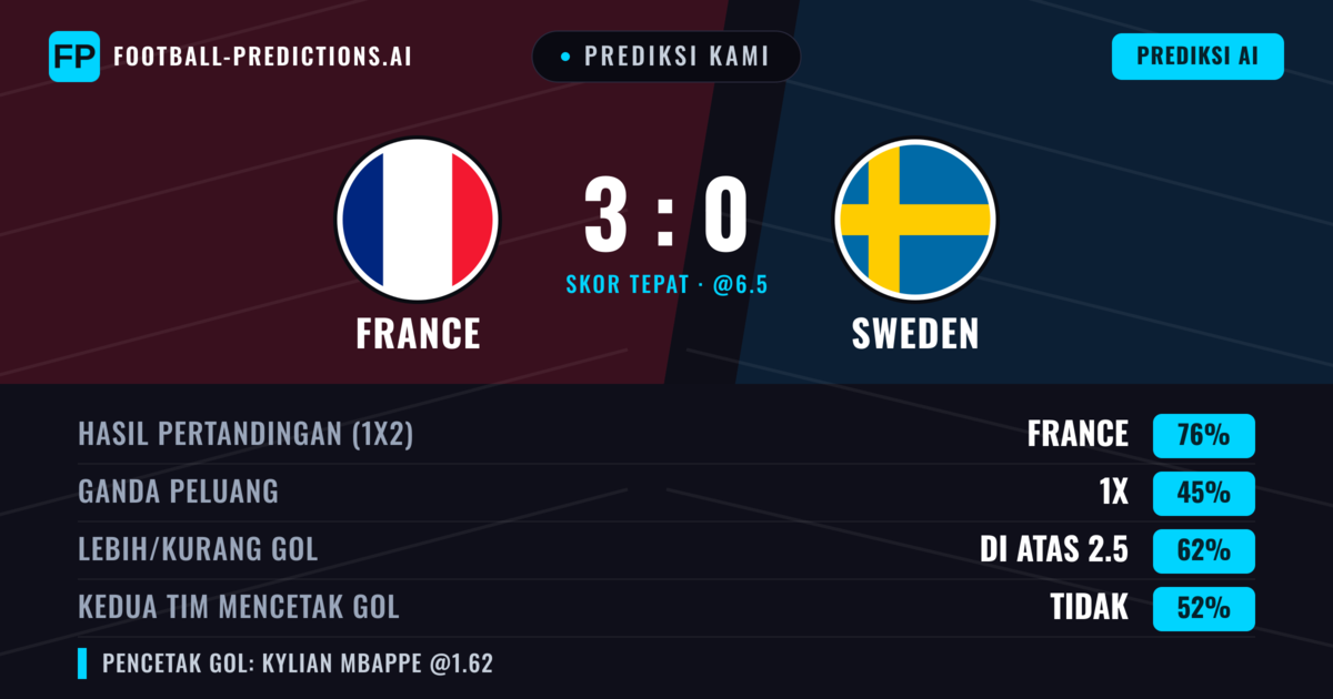 Prediksi kami: Prancis vs Swedia — Prancis — Menang (76%); Lebih 2.5; Kedua tim mencetak gol: Tidak