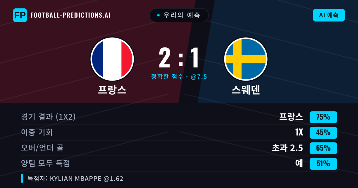 우리의 예측: 프랑스 vs 스웨덴 — 프랑스 — 승리 (75%); 초과 2.5; 양팀 모두 득점: 예