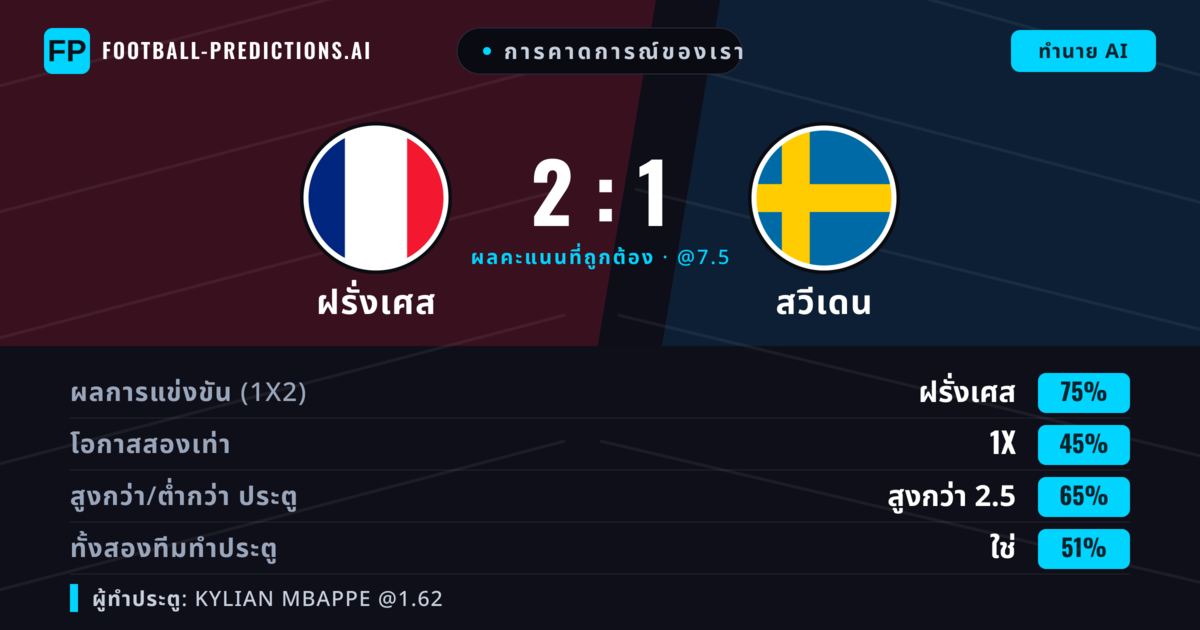 การคาดการณ์ของเรา: ฝรั่งเศส vs สวีเดน — ฝรั่งเศส — ชนะ (74%); เกิน 2.5; ทั้งสองทีมทำประตู: ใช่