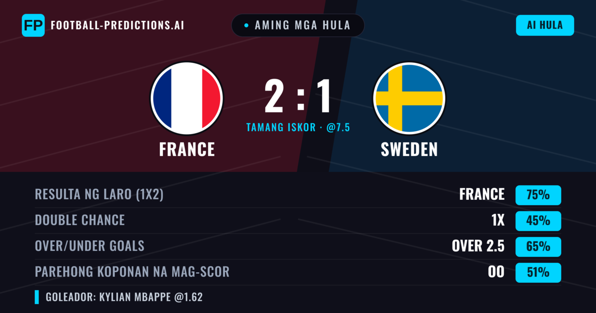 Aming mga hula: France vs Sweden — France — Manalo (75%); Over 2.5; Parehong magbubuo: Oo