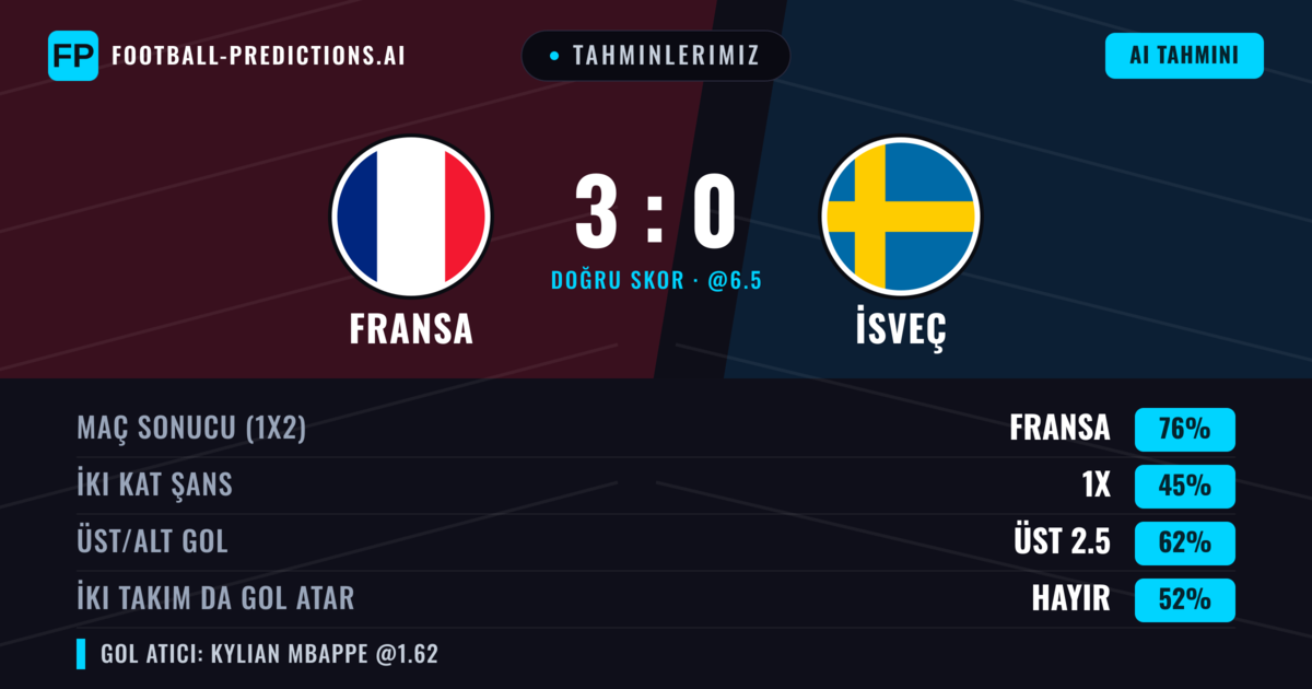 Tahminlerimiz: Fransa vs İsveç — Fransa — Kazanmak (76%); Üst 2.5; İki taraf da gol atar: Hayır