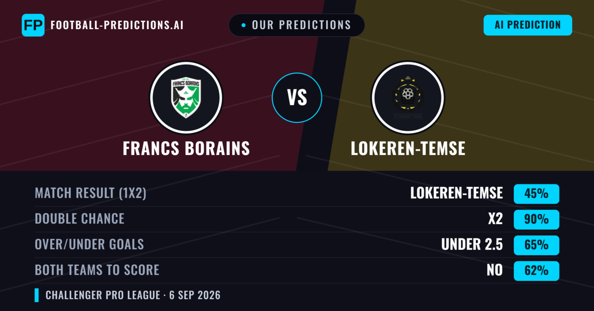 Our Predictions: Francs Borains vs Lokeren-Temse — Lokeren-Temse — Win (38%); over 2.5; Both teams to score: Yes