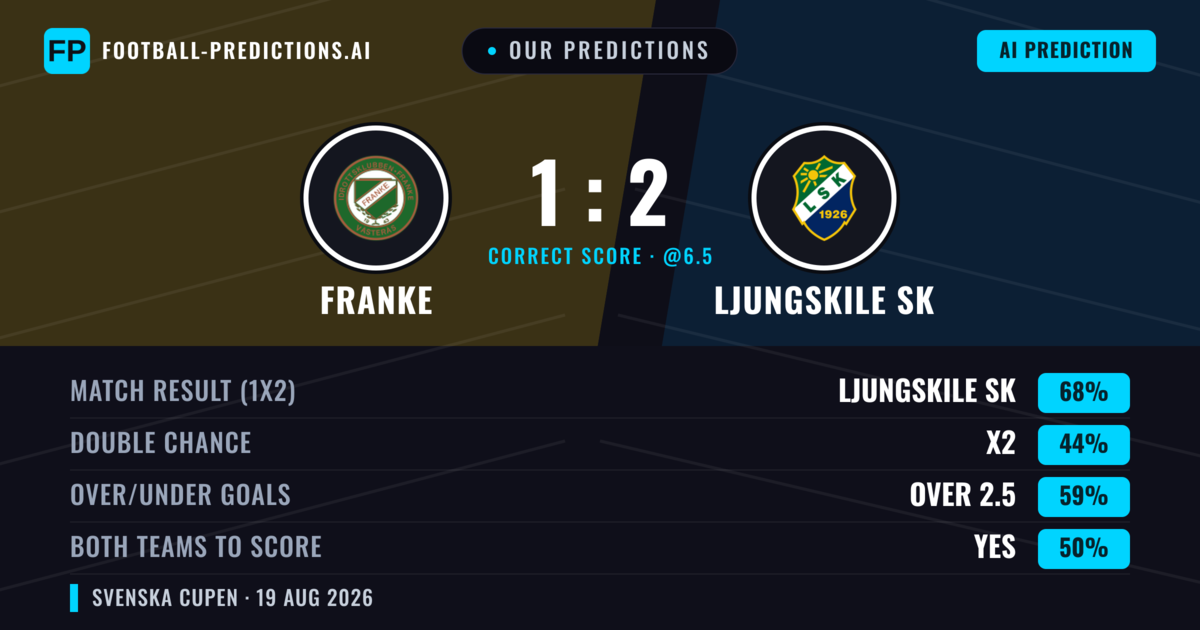 Our Predictions: Franke vs Ljungskile SK — Ljungskile SK — Win (71%); over 2.5; Both teams to score: Yes