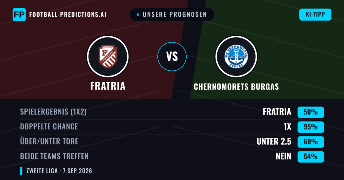 Unsere Prognosen: Fratria vs Chernomorets Burgas — Unentschieden (50%); Unter 2.5; Beide treffen: Nein