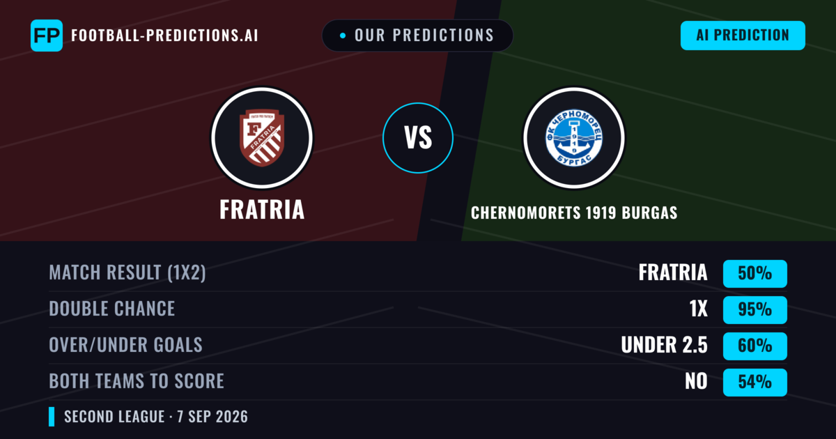 Our Predictions: Fratria vs Chernomorets 1919 Burgas — Draw (50%); under 2.5; Both teams to score: No