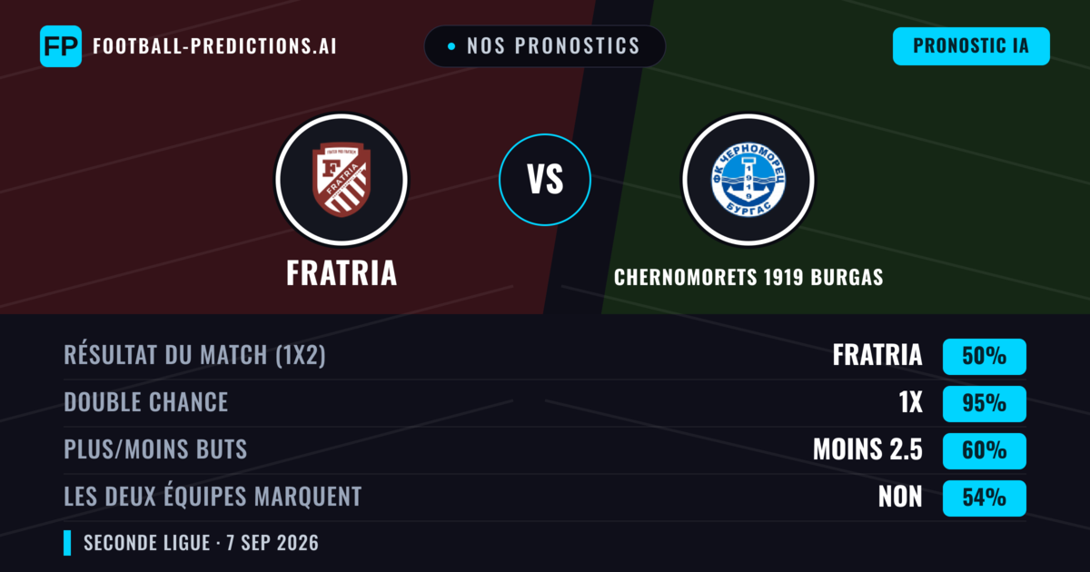 Nos pronostics: Fratria vs Chernomorets 1919 Burgas — Nul (50%); Moins 2.5; Les deux marquent : Non