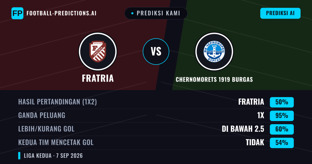 Prediksi kami: Fratria vs Chernomorets 1919 Burgas — Seri (50%); Kurang 2.5; Kedua tim mencetak gol: Tidak
