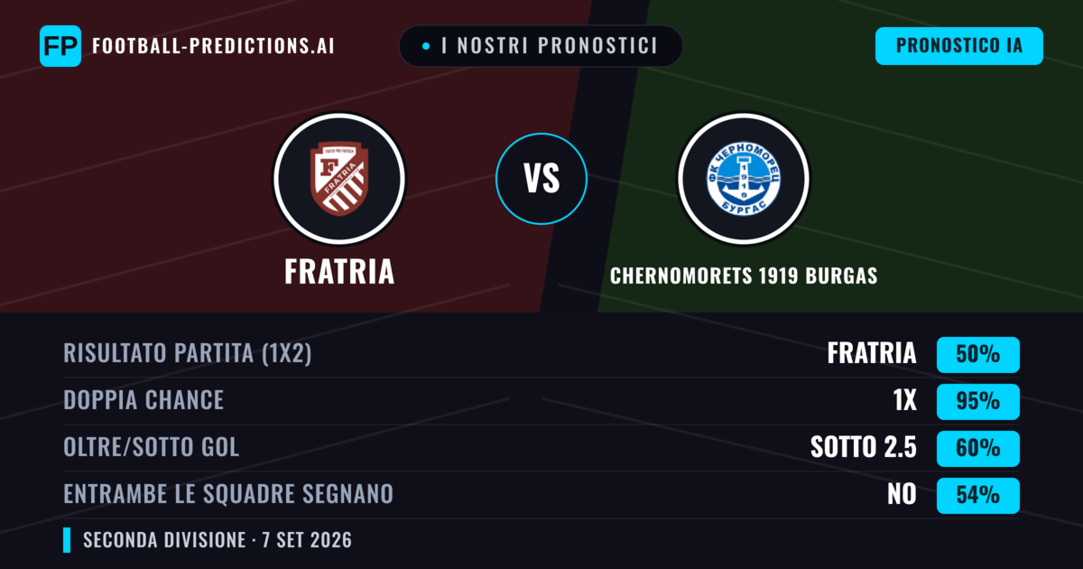 I nostri pronostici: Fratria vs Chernomorets 1919 Burgas — Pareggio (50%); Sotto 2.5; Entrambe segnano: No