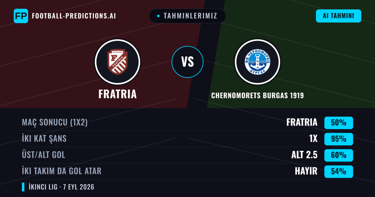 Tahminlerimiz: Fratria vs Chernomorets Burgas 1919 — Beraberlik (50%); Alt 2.5; İki taraf da gol atar: Hayır
