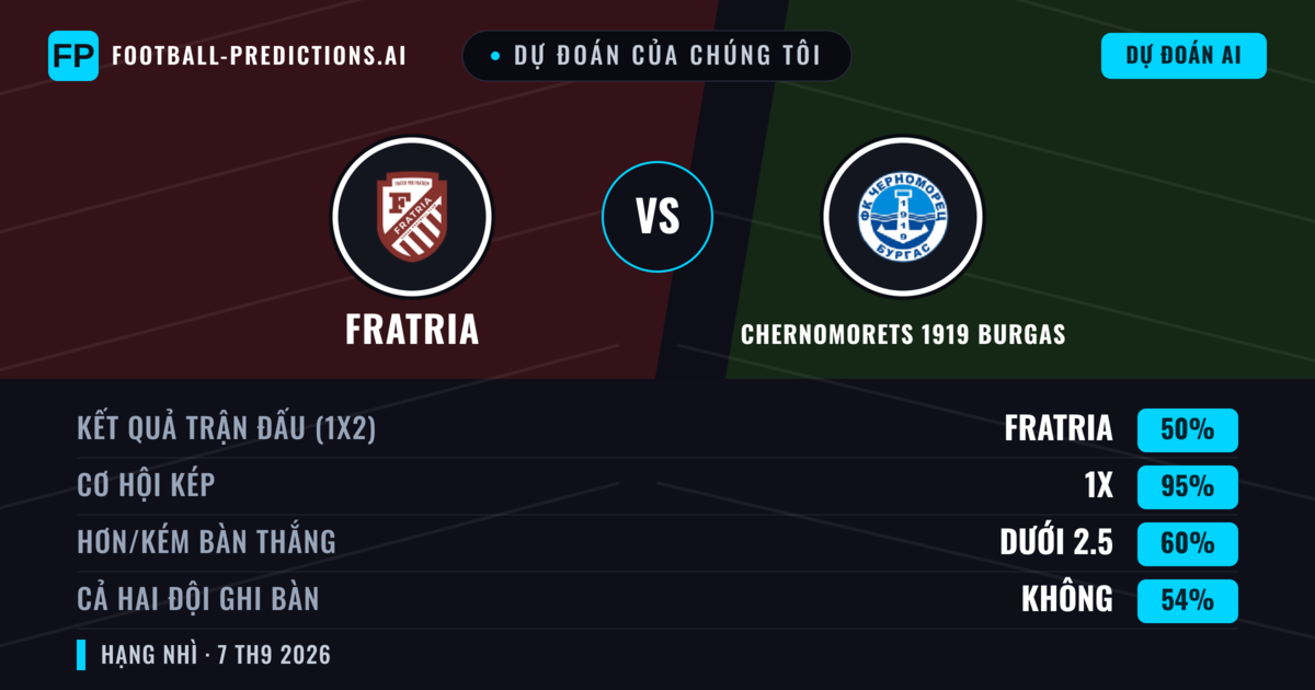Dự đoán của chúng tôi: Fratria vs Chernomorets 1919 Burgas — Hòa (50%); Ít hơn 2.5; Cả hai ghi bàn: Không