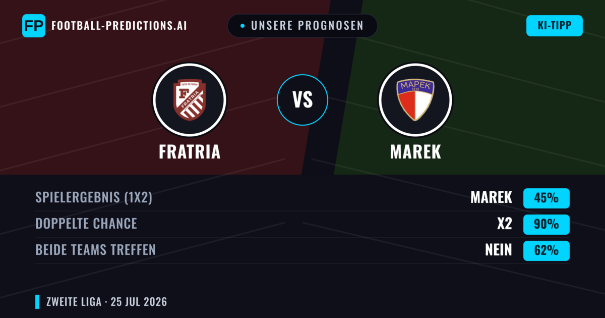 Unsere Prognosen: Fratria vs Marek — Fratria — Sieg (67%); Unter 2.5; Beide treffen: Nein