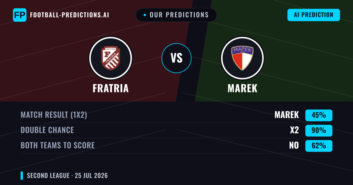 Our Predictions: Fratria vs Marek — Fratria — Win (67%); under 2.5; Both teams to score: No
