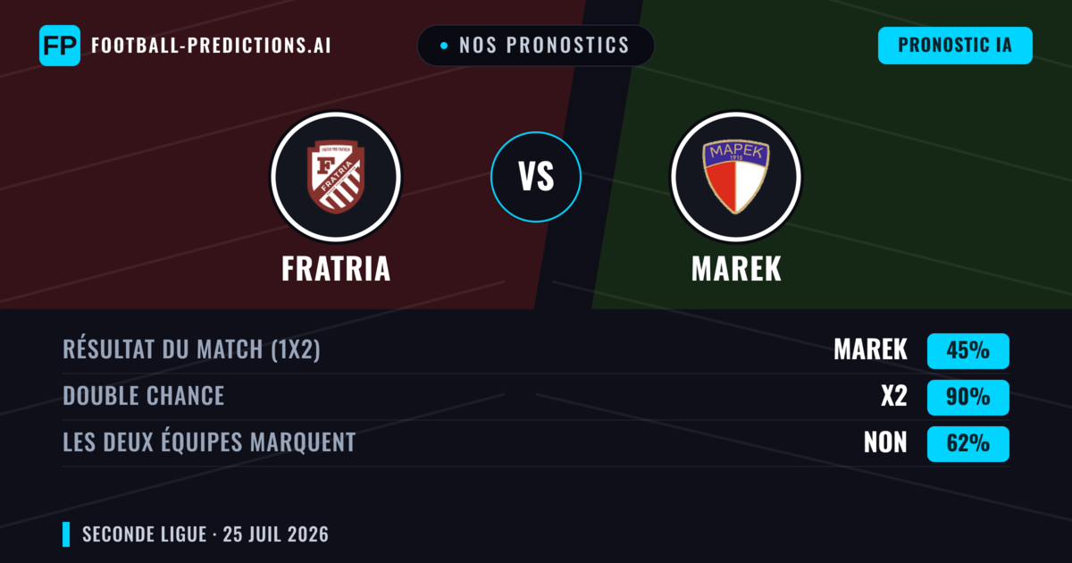 Nos pronostics: Fratria vs Marek — Fratria — Victoire (67%); Moins 2.5; Les deux marquent : Non