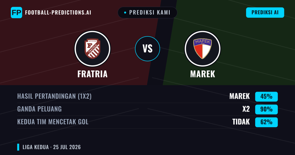Prediksi kami: Fratria vs Marek — Fratria — Menang (67%); Kurang 2.5; Kedua tim mencetak gol: Tidak