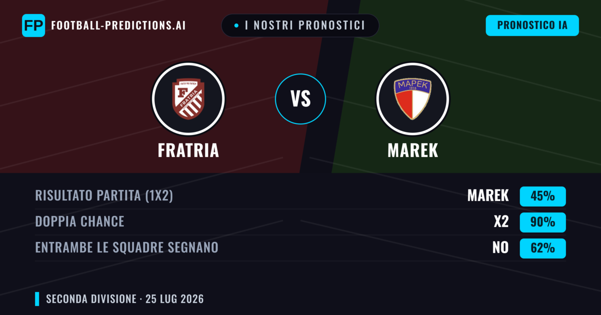 I nostri pronostici: Fratria vs Marek — Fratria — Vince (67%); Sotto 2.5; Entrambe segnano: No