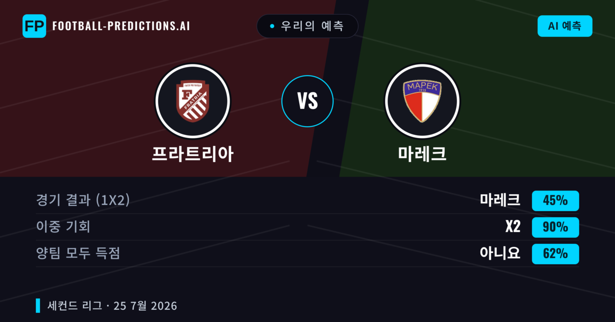 우리의 예측: 프라트리아 vs 마레크 — 프라트리아 — 승리 (67%); 미만 2.5; 양팀 모두 득점: 아니오
