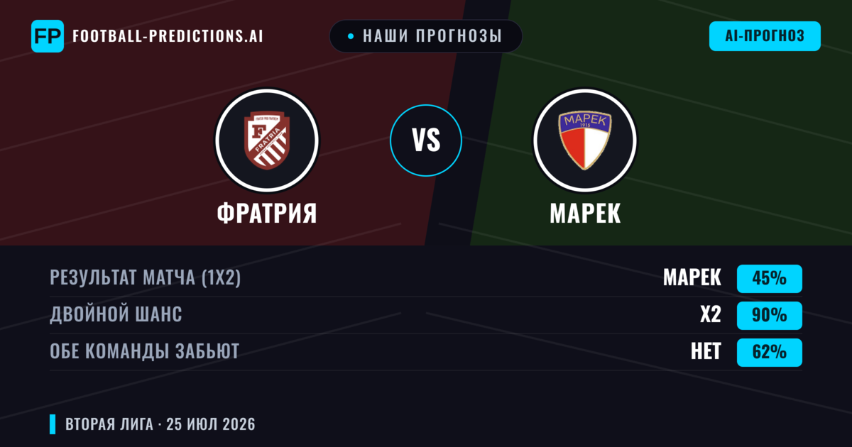 Наши прогнозы: Фратрия против Марек — Фратрия — Победа (67%); Меньше 2.5; Обе забьют Нет