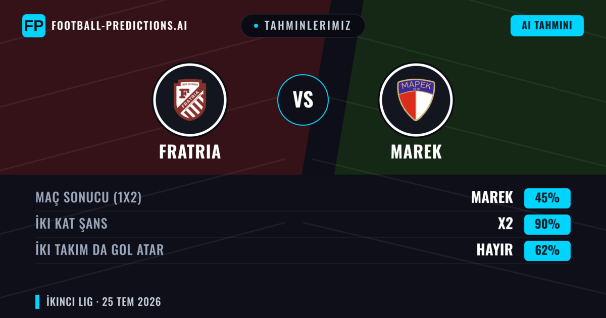 Tahminlerimiz: Fratria vs Marek — Fratria — Kazanmak (67%); Alt 2.5; İki taraf da gol atar: Hayır