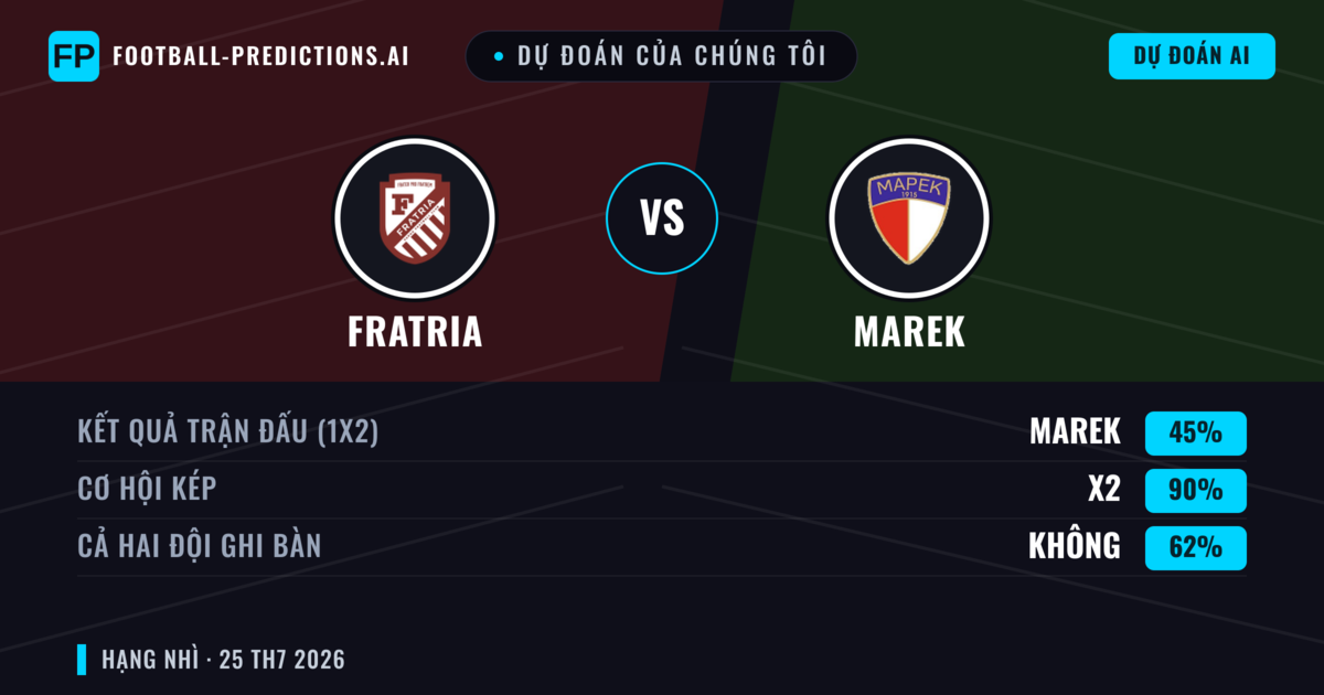 Dự đoán của chúng tôi: Fratria vs Marek — Fratria — Thắng (67%); Ít hơn 2.5; Cả hai ghi bàn: Không