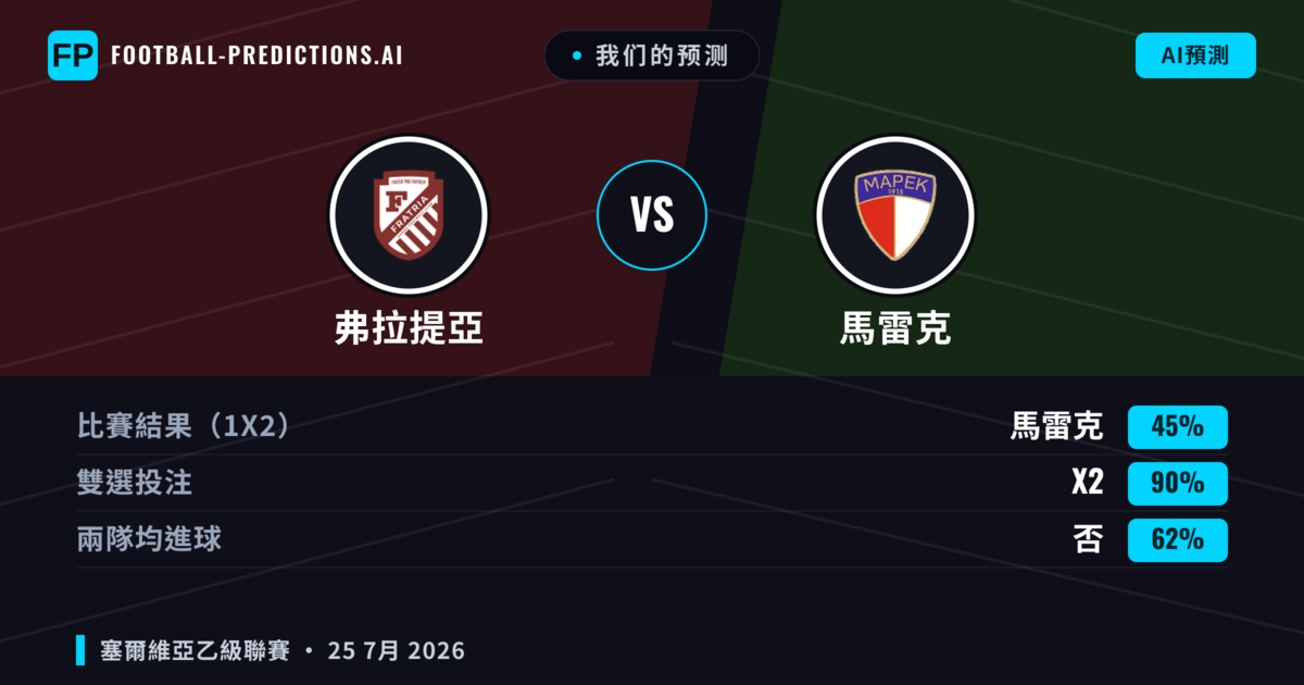 我们的预测: 弗拉提亞 對 馬雷克 — 弗拉提亞 — 勝 (67%); 小球 2.5; 無進球
