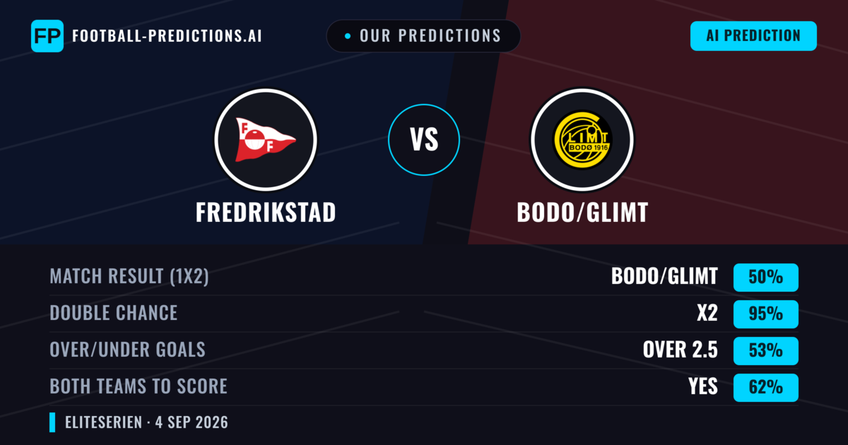 Our Predictions: Fredrikstad vs Bodo/Glimt — Bodo/Glimt — Win (71%); over 2.5; Both teams to score: Yes