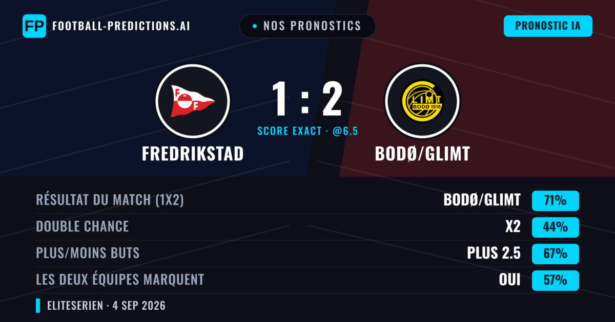 Nos pronostics: Fredrikstad vs Bodø/Glimt — Bodø/Glimt — Victoire (71%); Plus 2.5; Les deux marquent : Oui