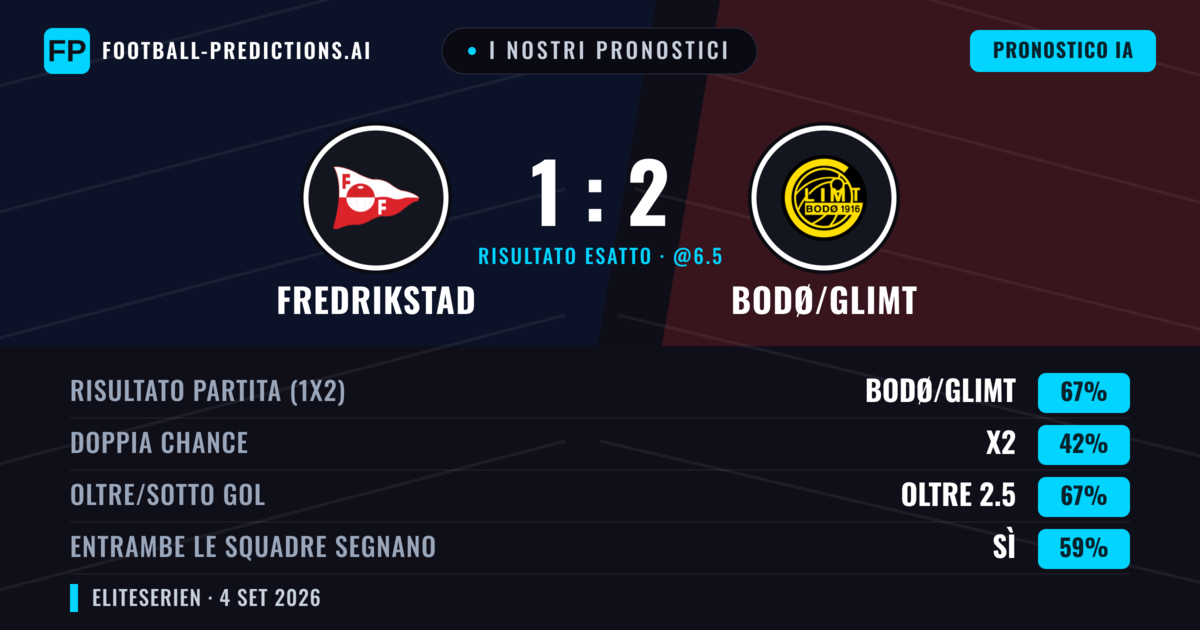 I nostri pronostici: Fredrikstad vs Bodø/Glimt — Bodø/Glimt — Vince (71%); Oltre 2.5; Entrambe segnano: Sì