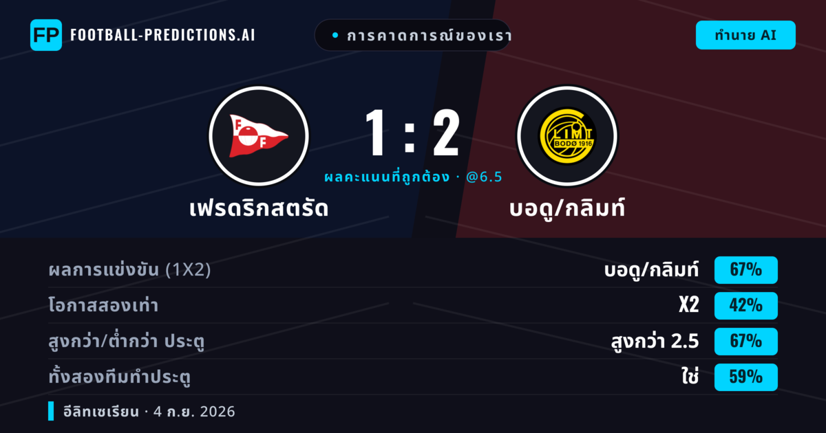 การคาดการณ์ของเรา: เฟรดริกสตรัด vs บอดู/กลิมท์ — บอดู/กลิมท์ — ชนะ (73%); เกิน 2.5; ทั้งสองทีมทำประตู: ใช่