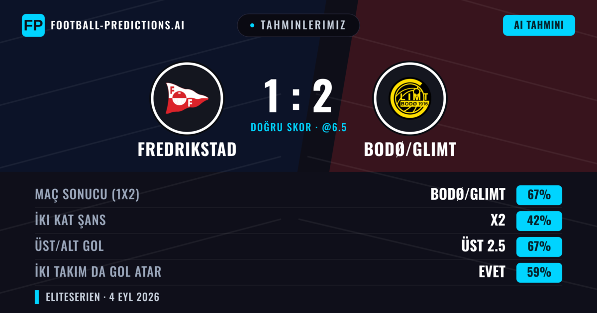 Tahminlerimiz: Fredrikstad vs Bodø/Glimt — Bodø/Glimt — Kazanmak (71%); Üst 2.5; İki taraf da gol atar: Evet