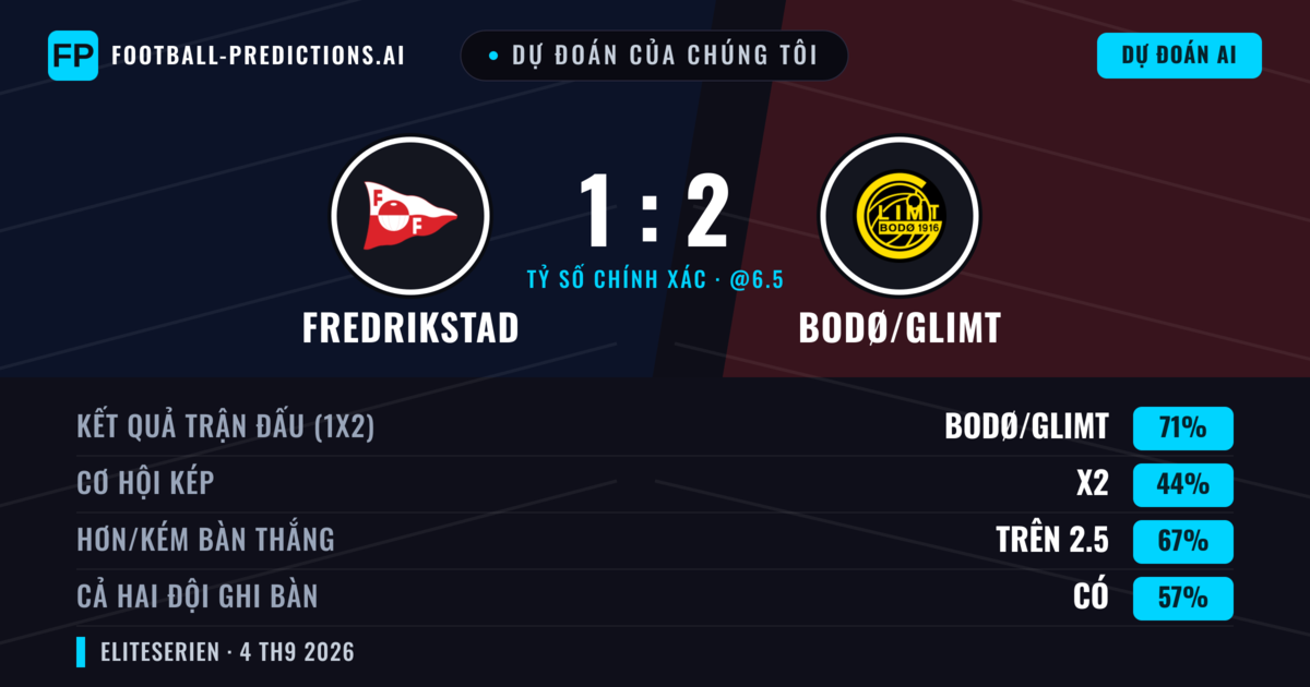Dự đoán của chúng tôi: Fredrikstad vs Bodø/Glimt — Bodø/Glimt — Thắng (71%); Hơn 2.5; Cả hai ghi bàn: Có