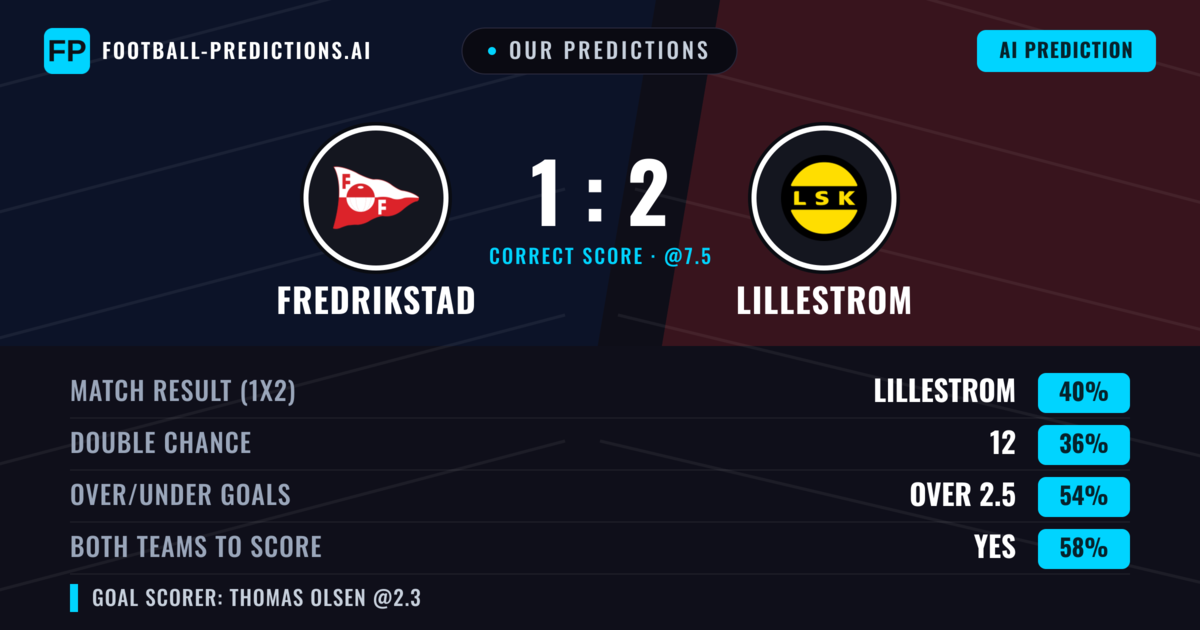 Our Predictions: Fredrikstad vs Lillestrom — Lillestrom — Win (41%); over 2.5; Both teams to score: Yes