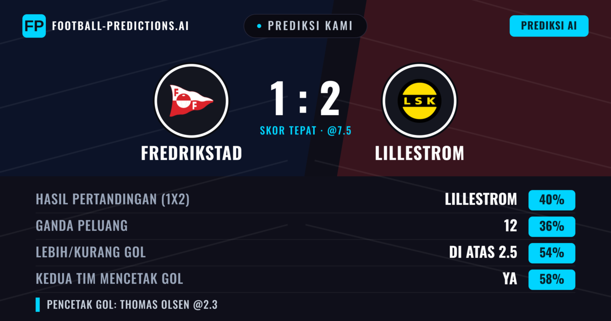 Prediksi kami: Fredrikstad vs Lillestrøm — Lillestrøm — Menang (41%); Lebih 2.5; Kedua tim mencetak gol: Ya