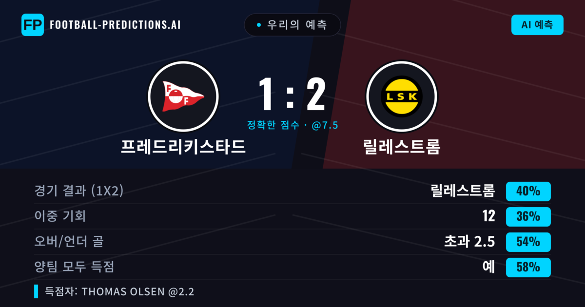 우리의 예측: 프레드리키스타드 vs 릴레스트롬 — 릴레스트롬 — 승리 (41%); 초과 2.5; 양팀 모두 득점: 예