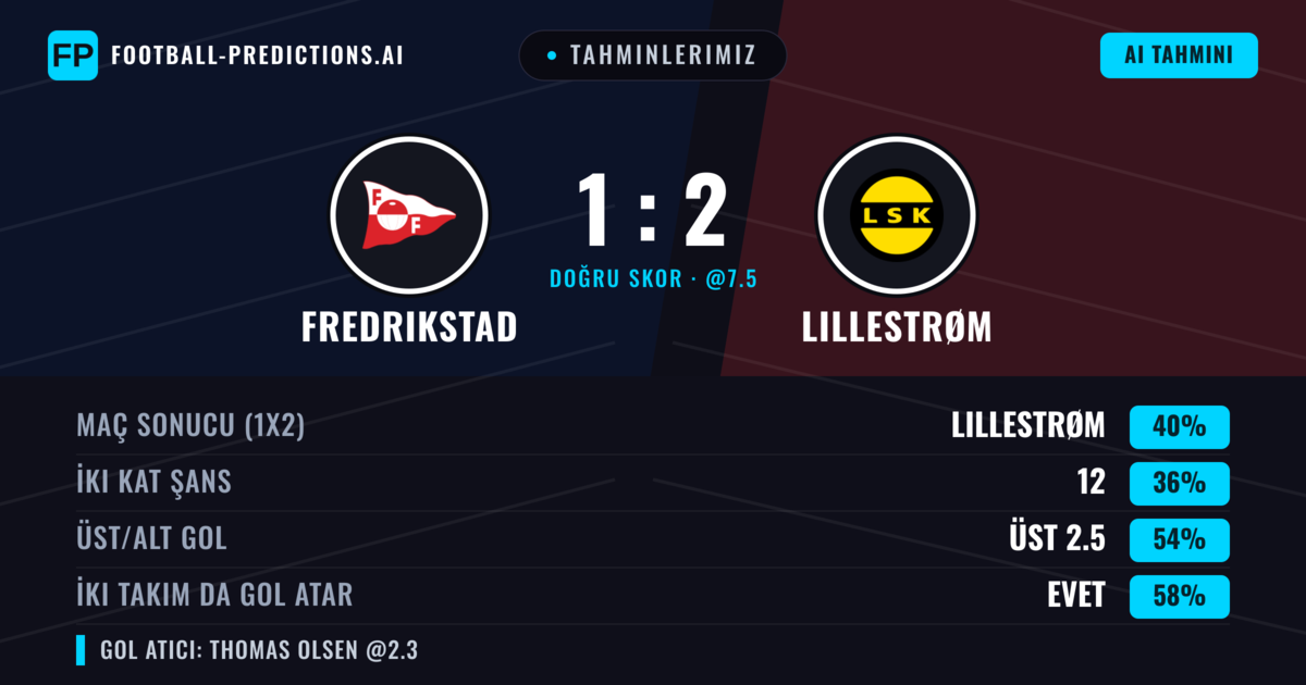 Tahminlerimiz: Fredrikstad vs Lillestrøm — Lillestrøm — Kazanmak (41%); Üst 2.5; İki taraf da gol atar: Evet