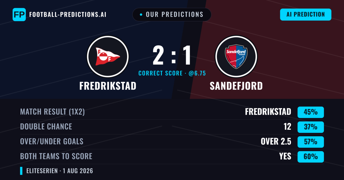 Our Predictions: Fredrikstad vs Sandefjord — Fredrikstad — Win (42%); over 2.5; Both teams to score: Yes