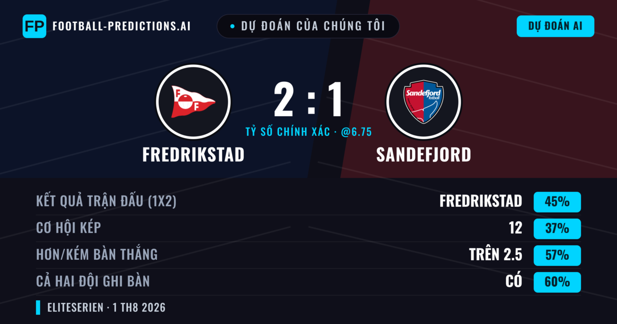 Dự đoán của chúng tôi: Fredrikstad vs Sandefjord — Fredrikstad — Thắng (42%); Hơn 2.5; Cả hai ghi bàn: Có