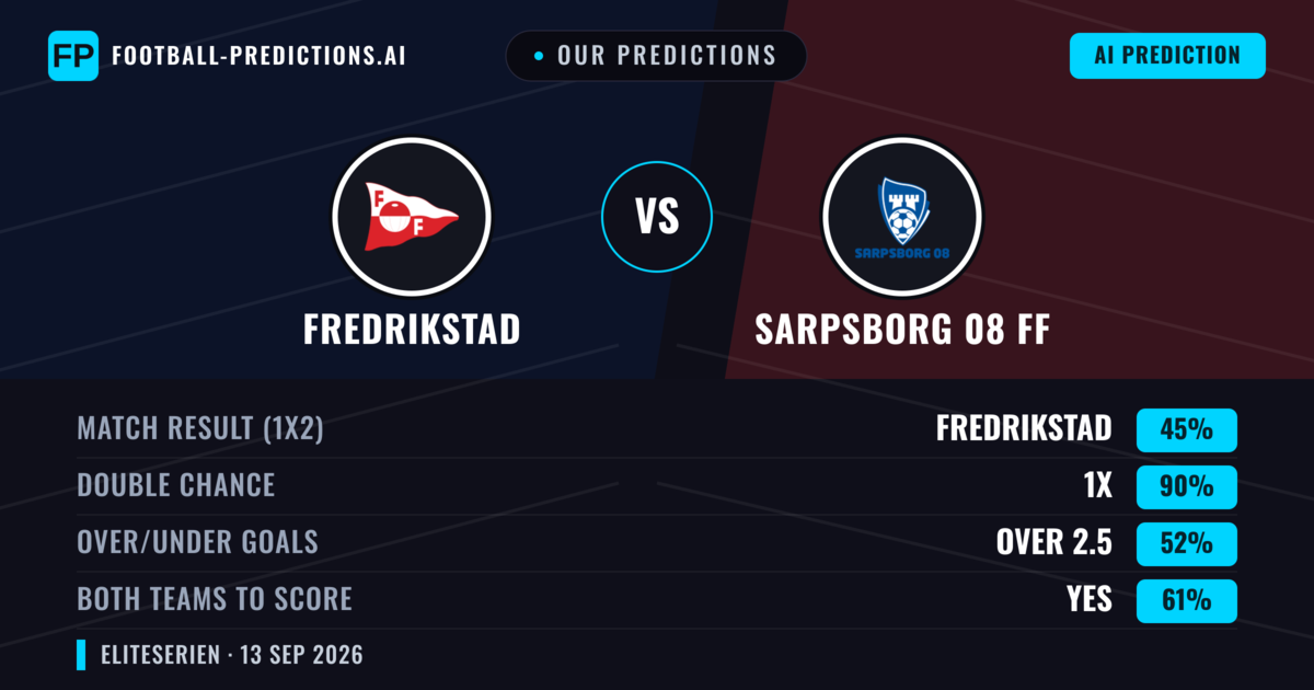 Our Predictions: Fredrikstad vs Sarpsborg 08 FF — Draw (45%); over 2.5; Both teams to score: Yes