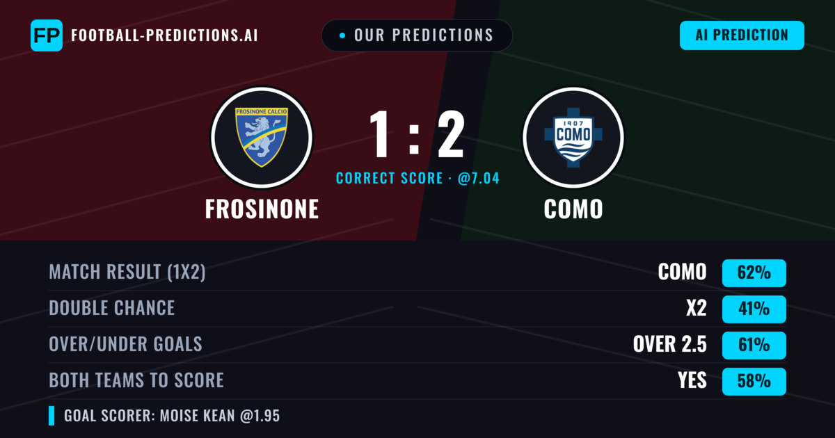Our Predictions: Frosinone vs Como — Como — Win (64%); over 2.5; Both teams to score: Yes