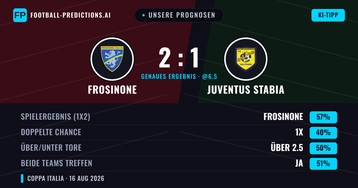 Unsere Prognosen: Frosinone vs Juventus Stabia — Frosinone — Sieg (56%); Über 2.5; Beide treffen: Ja