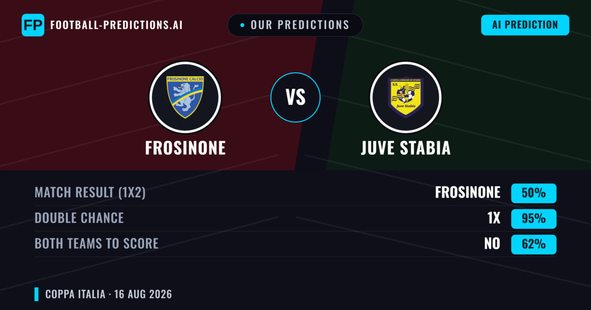 Our Predictions: Frosinone vs Juve Stabia — Frosinone — Win (56%); over 2.5; Both teams to score: Yes