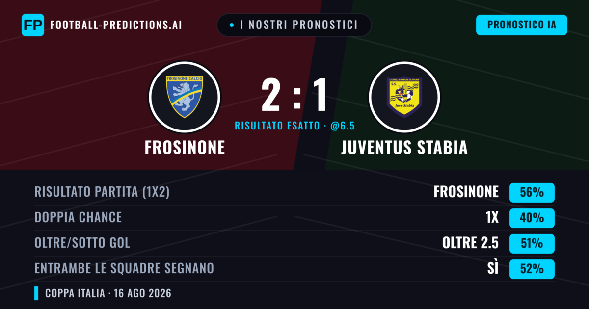 I nostri pronostici: Frosinone vs Juventus Stabia — Frosinone — Vince (56%); Oltre 2.5; Entrambe segnano: Sì