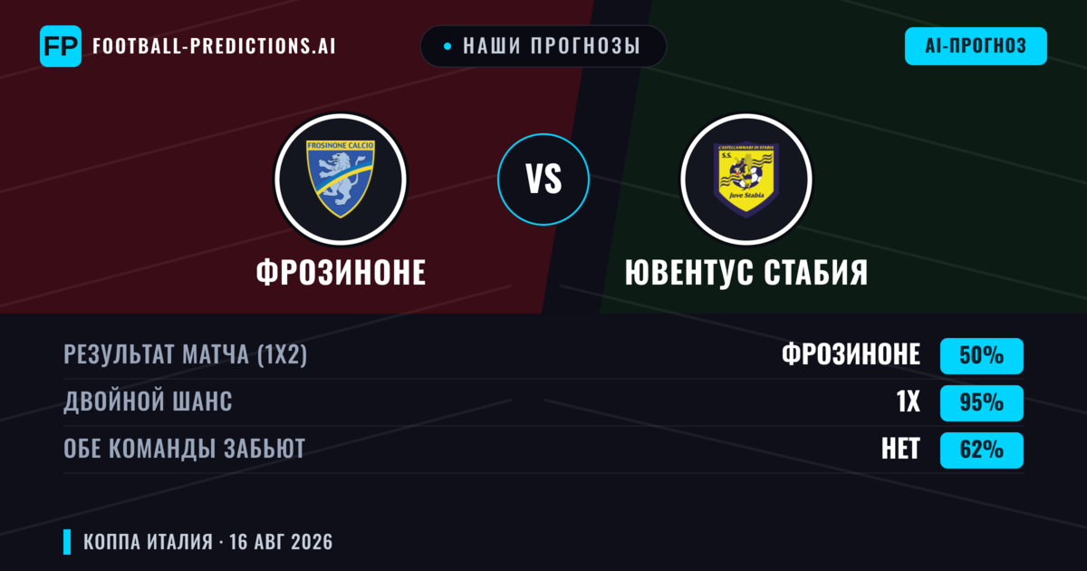 Наши прогнозы: Фрозиноне против Ювентус Стабия — Фрозиноне — Победа (56%); Больше 2.5; Обе забьют Да