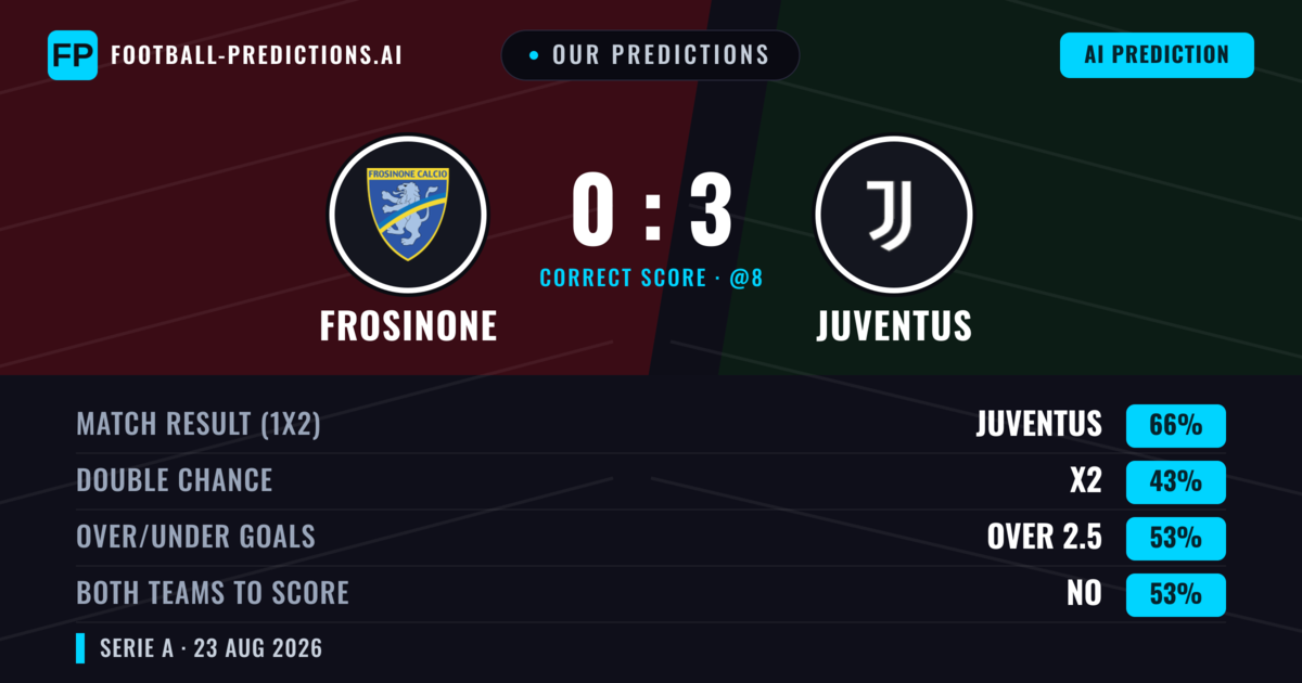 Our Predictions: Frosinone vs Juventus — Juventus — Win (66%); over 2.5; Both teams to score: Yes