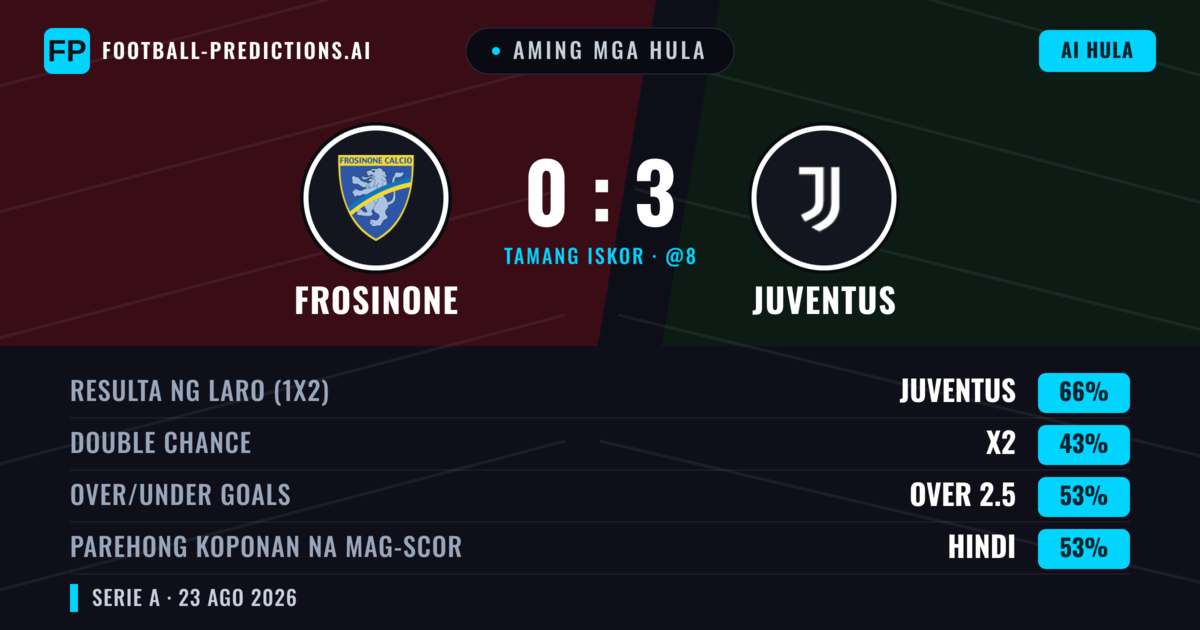 Aming mga hula: Frosinone vs Juventus — Juventus — Manalo (66%); Over 2.5; Parehong magbubuo: Oo