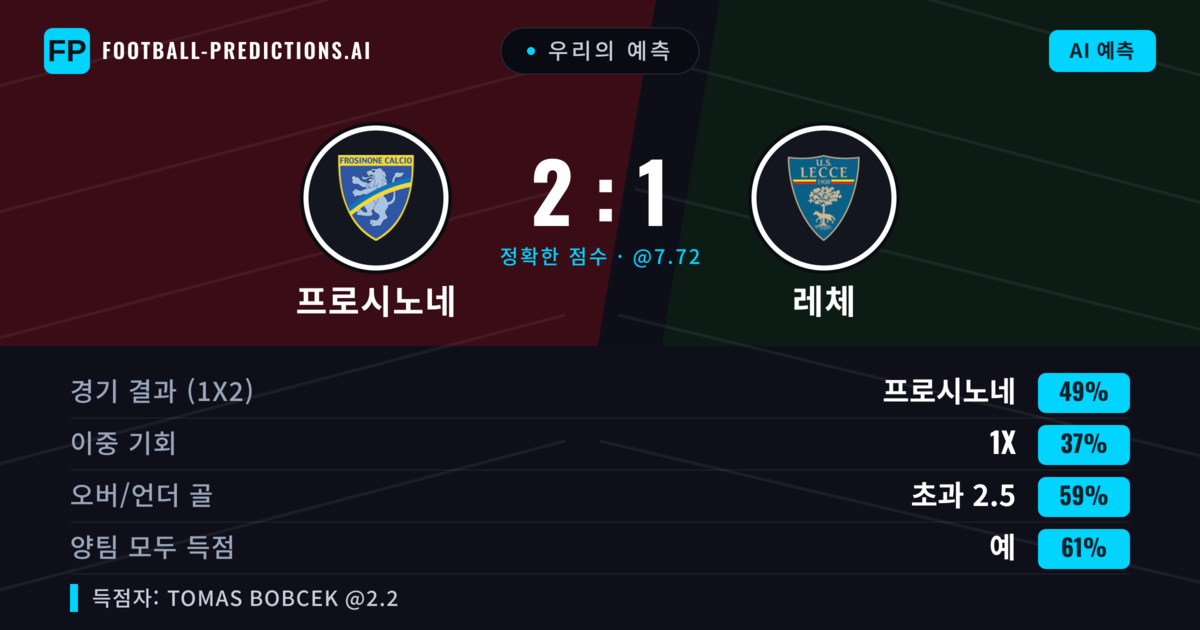 우리의 예측: 프로시노네 vs 레체 — 프로시노네 — 승리 (49%); 초과 2.5; 양팀 모두 득점: 예