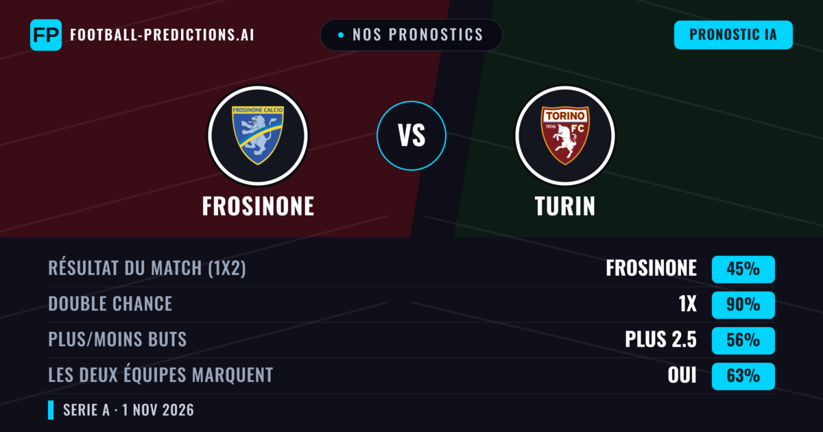 Nos pronostics: Frosinone vs Turin — Frosinone — Victoire (42%); Plus 2.5; Les deux marquent : Oui